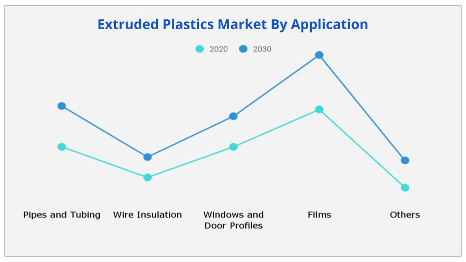 Extruded Plastics Market By Application